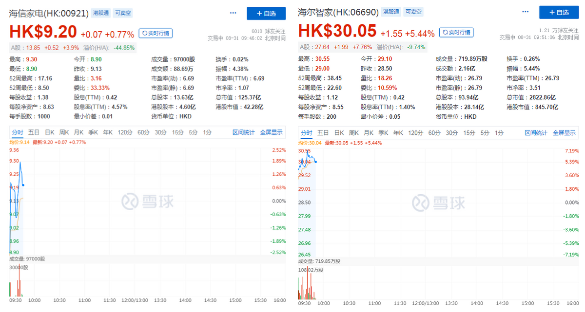 港股家电巨头年中业绩秀：海信、海尔的“升维”之战