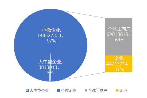 10000萬>註冊資本>=3000萬 【小微企業庫】數據顯示:小微企業和大中型