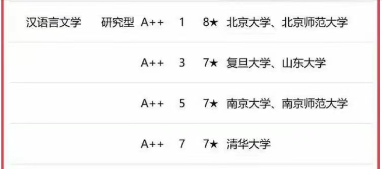 漢語言文學2023年大學排名:152所大學分10檔,北京師範大學奪冠