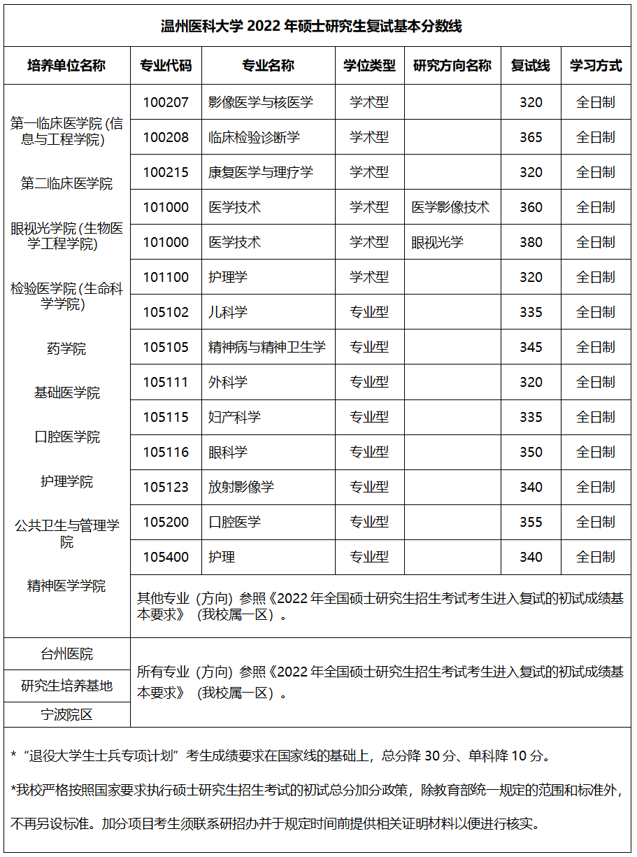 温州医科大学2022考研分数线(分专业)公布!