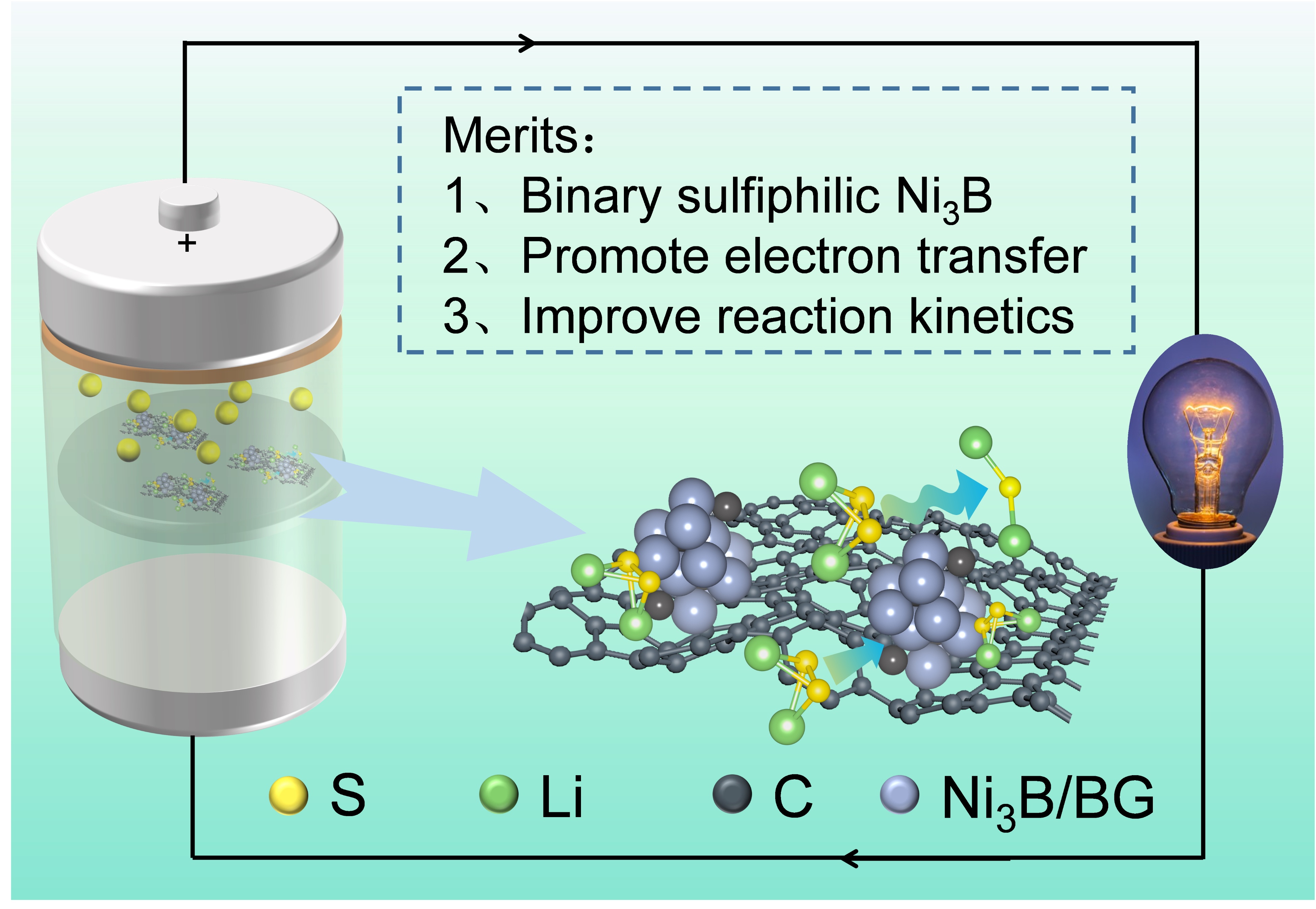 全固态锂硫电池是个什么鬼?与普通锂电池有啥不同?