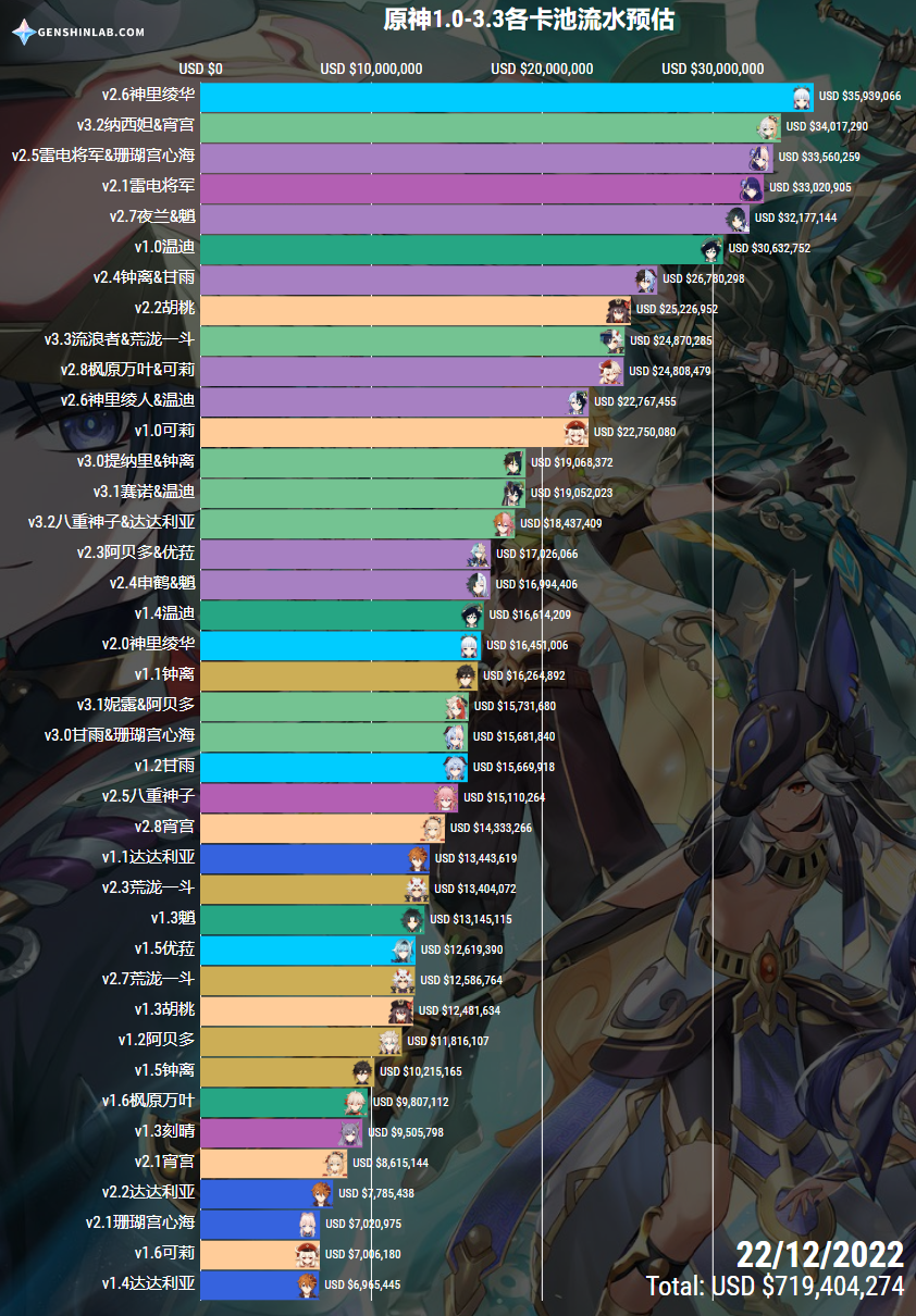 3各版本卡池流水排行,下一个破纪录的会是谁呢?