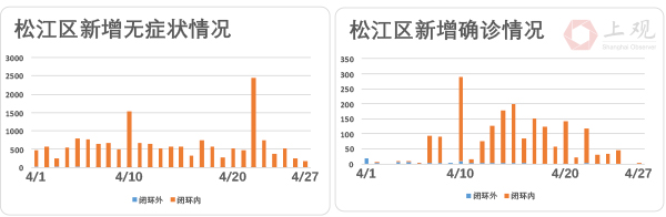 上海社會面清零進展如何?我們盤點了各區疫情最新走勢