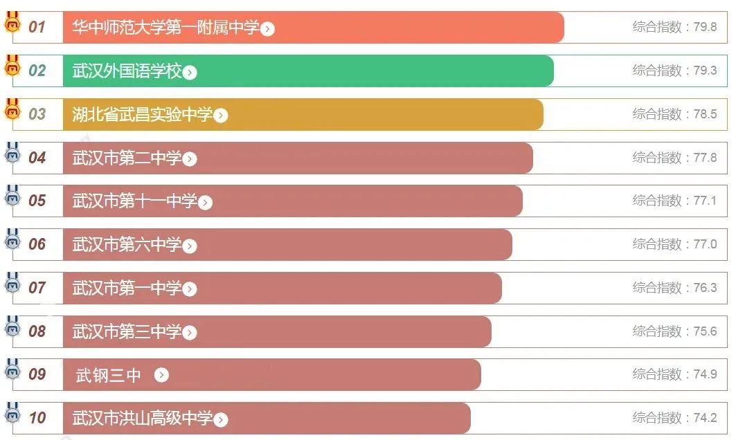揭秘丨武汉十大小学、初中、高中热度排行榜
