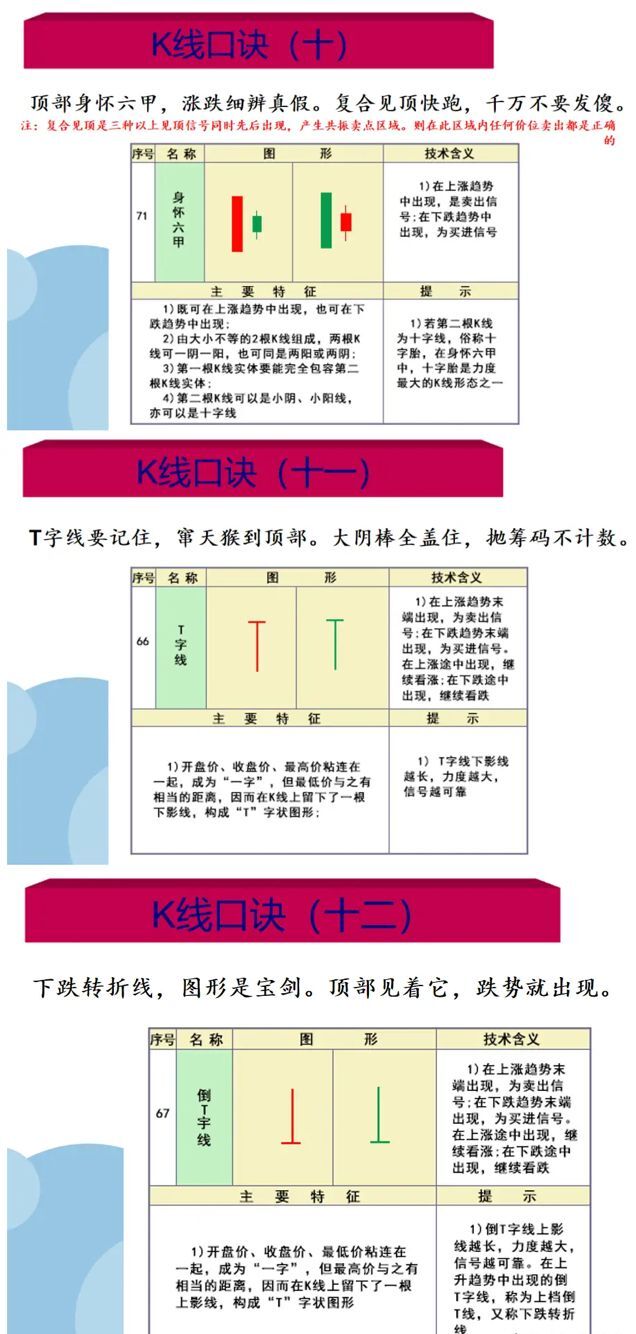 中国股票市场:经典的k线形态口诀,背起来