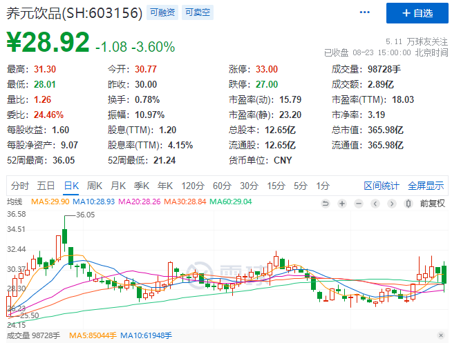 上半年营收净利双增，六个核桃还是养元饮品的“增长密码”吗？