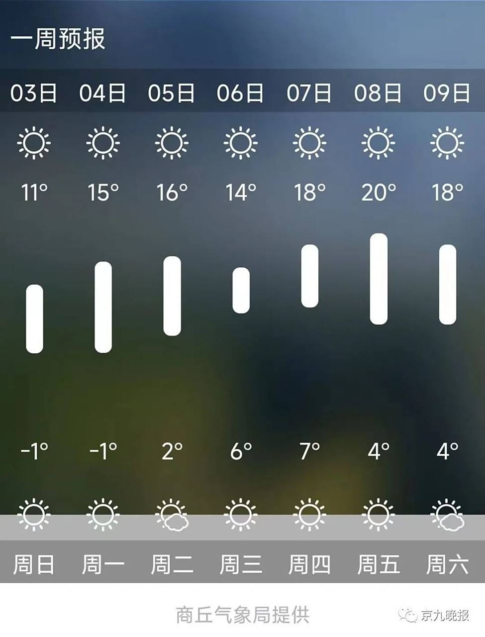 商丘天气天气大全