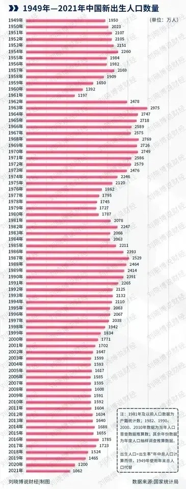 61年以來,人口首次負增長!專家:經濟發展將受到嚴重影響!