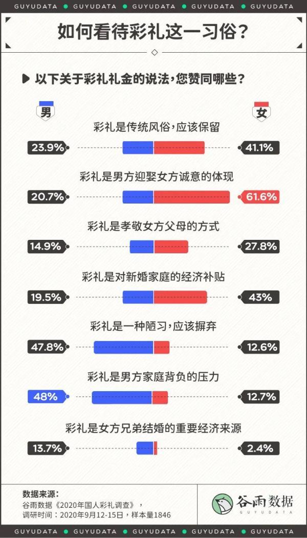 |北京半数新人结婚有彩礼，平均6.3万低于全国均值
