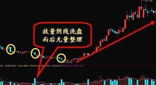 股票一旦符合"长阴倒拔杨柳"形态,主力洗盘无疑,把握起涨点!