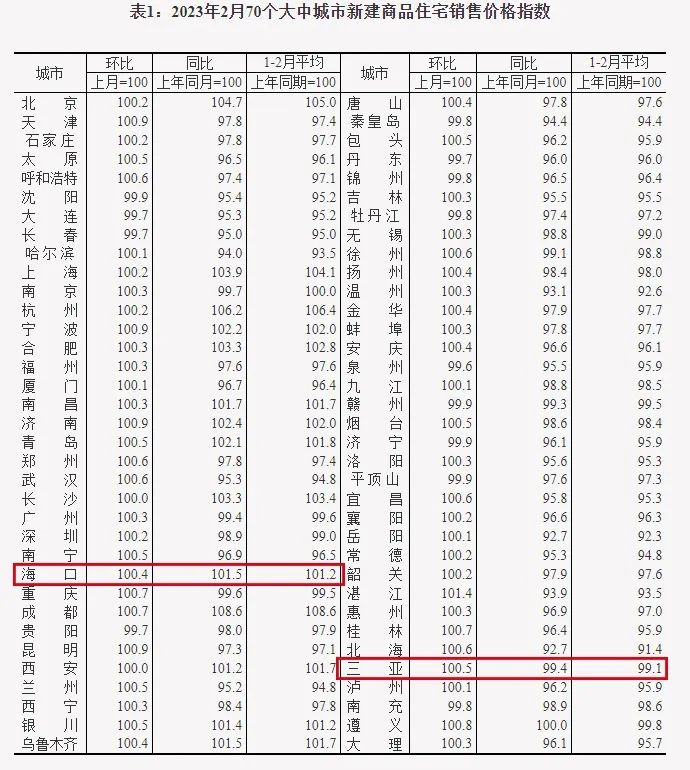 2月70城房价数据出炉！一线城市环比上涨！这座省会城市涨幅最大！
