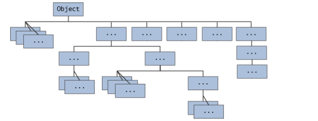 java基础教程之object类,object类干货详解