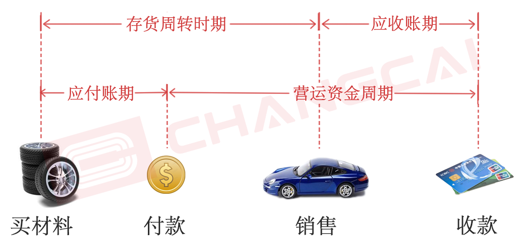 长财咨询:从营运资金周转,谈企业的资金使用效率