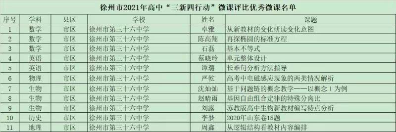 徐州市第三十六中学获奖简报