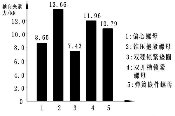 墊, 平墊)施加 44 n·m 緊固力矩,反覆拆裝 5 次,軸 向夾緊力數據見表