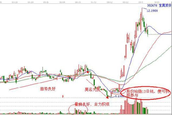 股票挖坑图片