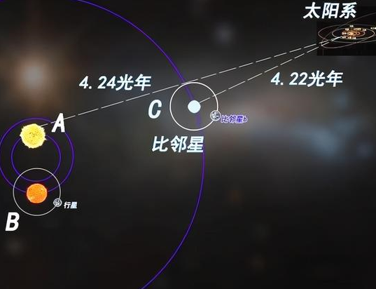 半人馬座比鄰星附近發現行星,距離地球僅4光年