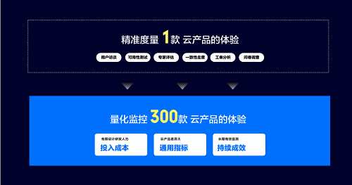 云产品用户体验度量与提升