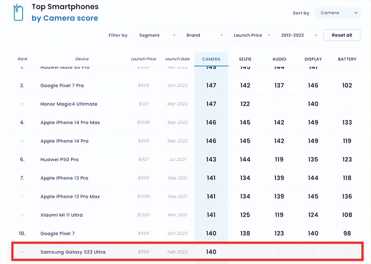 三星机皇"翻车",拍照不如两年前小米11ultra?原因有三点