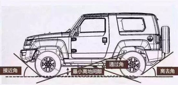 什么是汽车的通过性