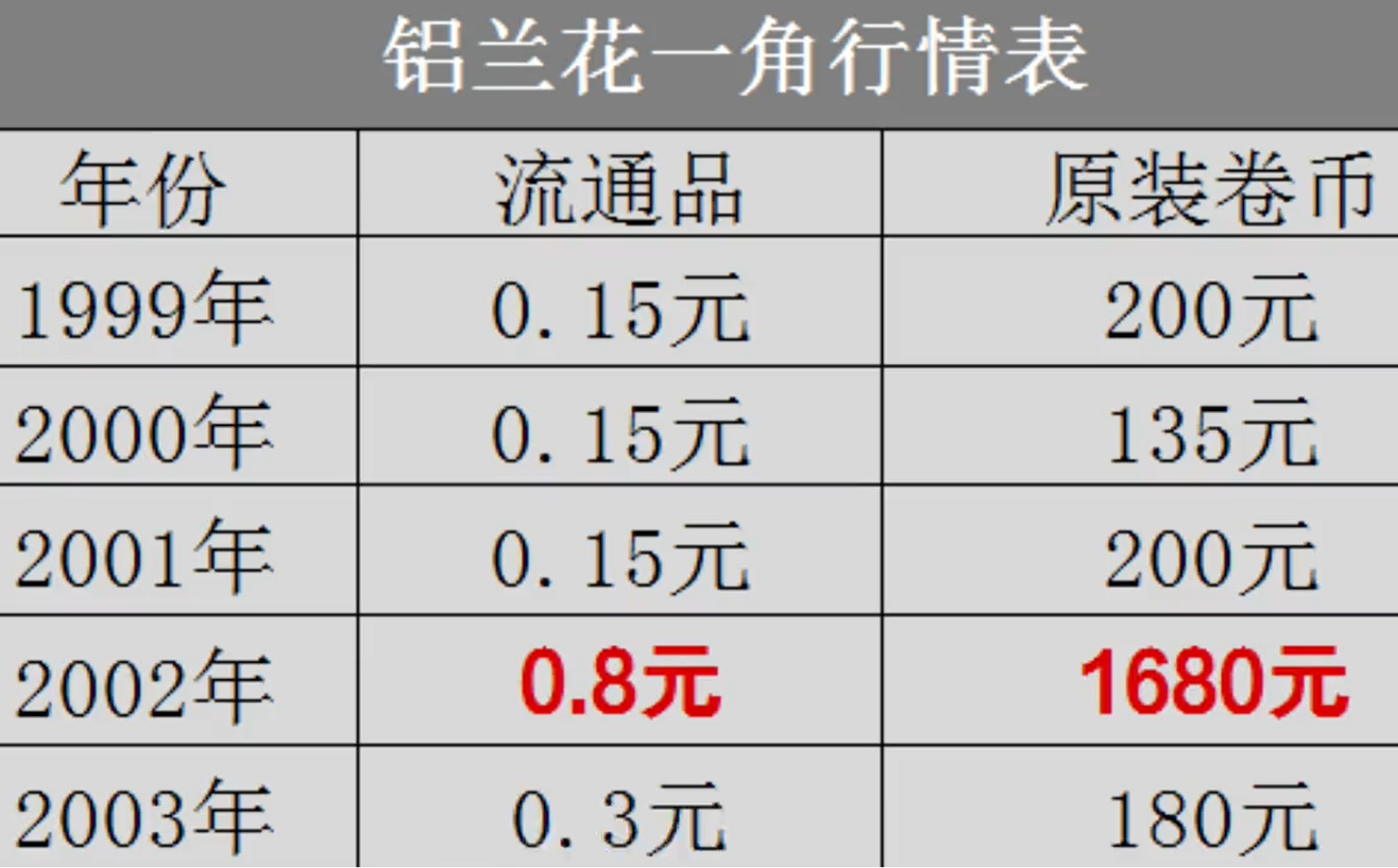 1角硬币发行年份表图片