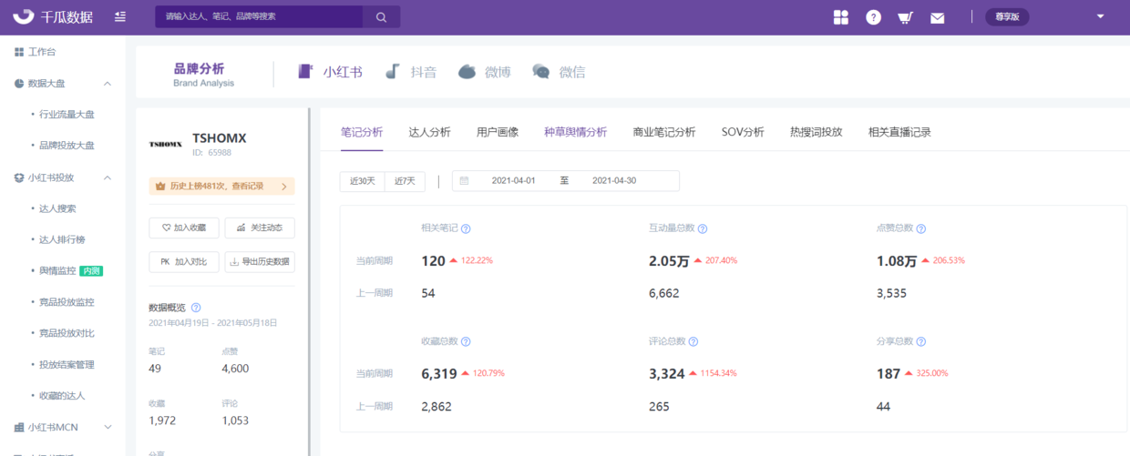 小红书话题“520爱的攻略”，男性品牌“入侵”