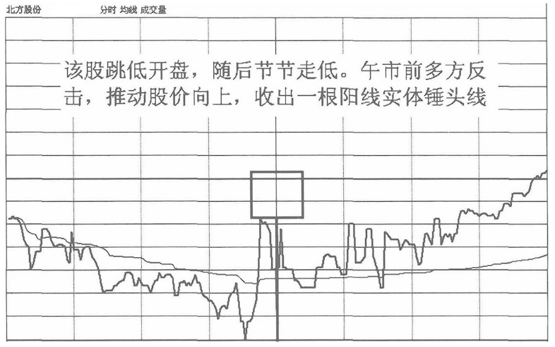 中国股市:牢记锤子线买进,上吊线卖出口诀,这才是大道至简