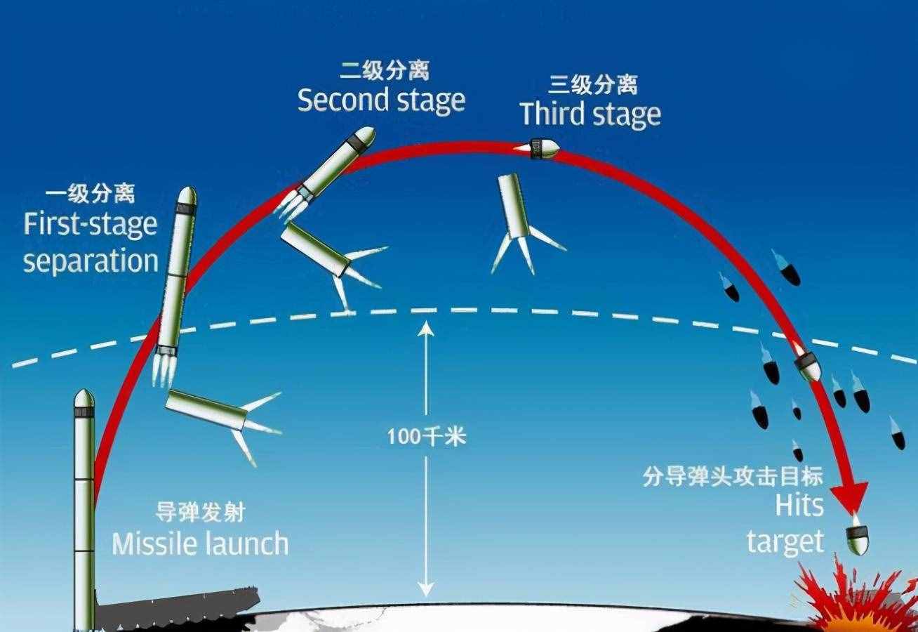 核弹发射后,有可能被拦截吗?基本上等着被炸就行了