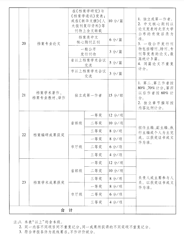 推荐的申报材料进行仔细审查,重点审查申报人员学历,资历,年度考核