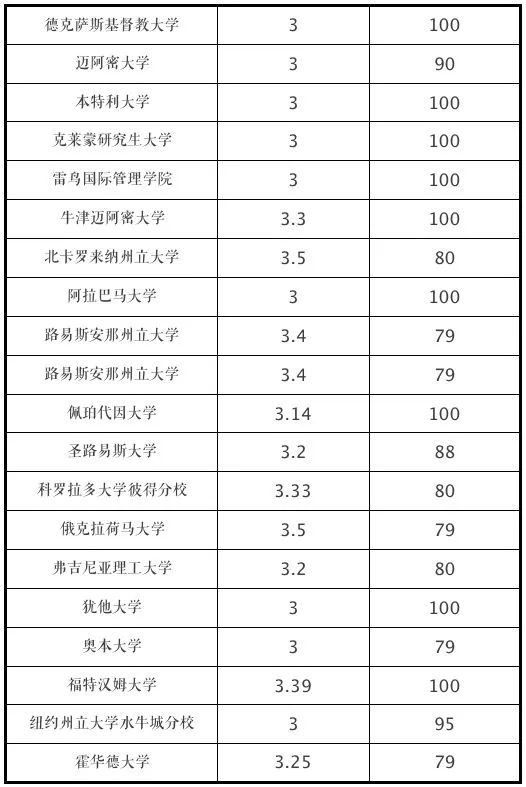 美国大学gpa对照表图片