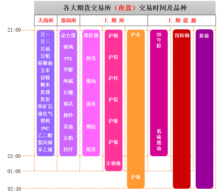 每个期货交易所的主要交易品种是什么?