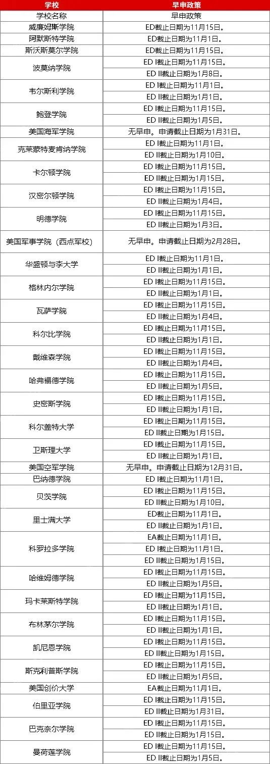 「美国留学干货」2023美国大学早申政策大汇总!