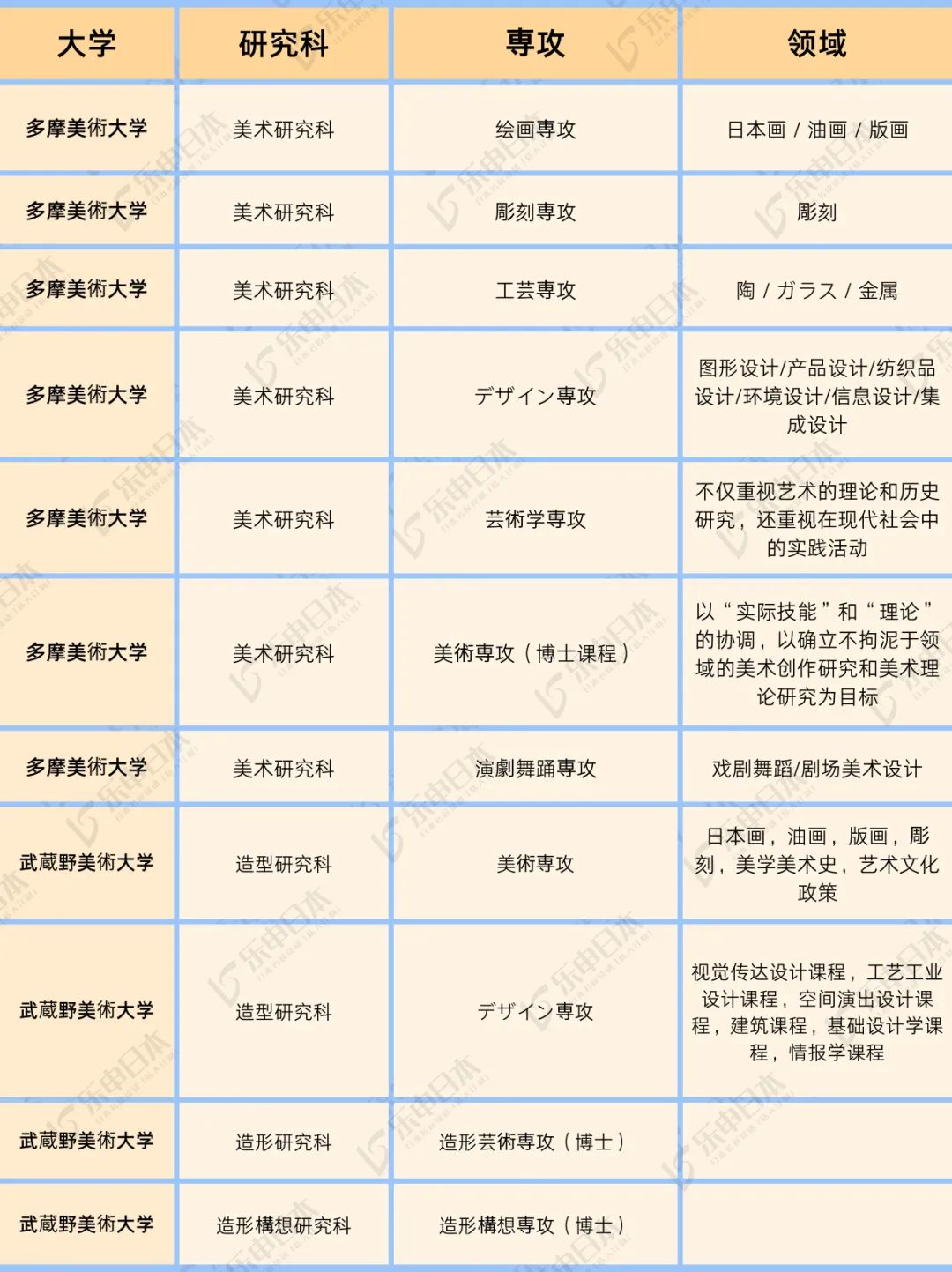 日本的艺术留学专业划分:视觉传达学科:平面设计,插画等情报学科:情报