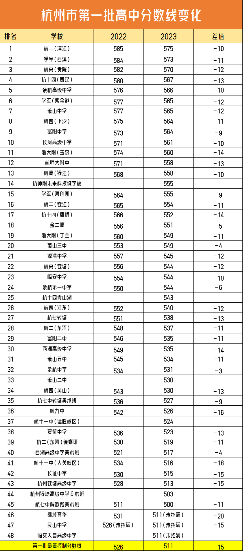 杭州各高中排名大洗牌!多所县中强势反超,未来将冲前三所?