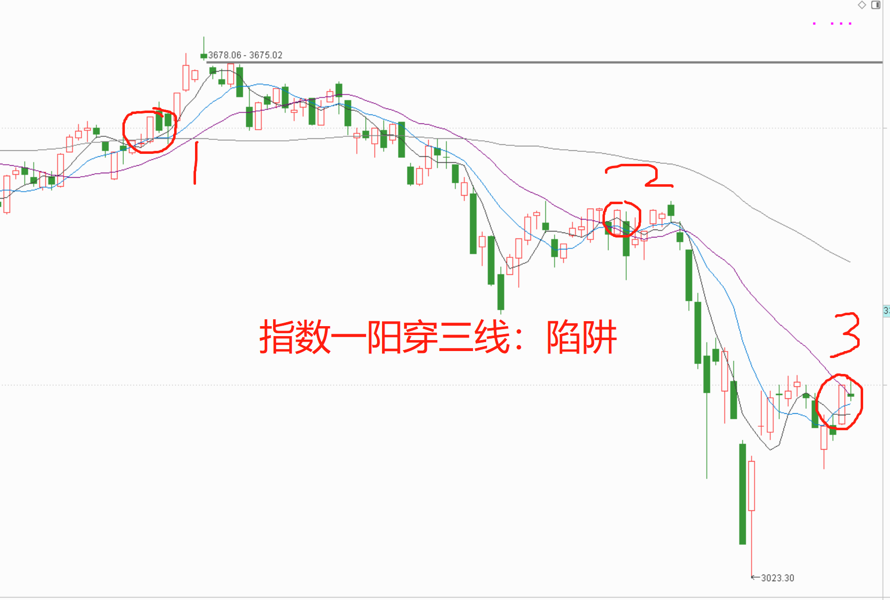 一阳穿三线图解 k线图片