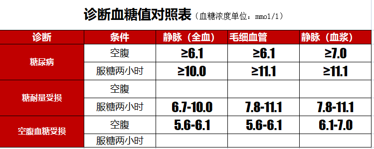 親睞控糖整理:2022各階段最新血糖對照表,快轉給有需要的人!