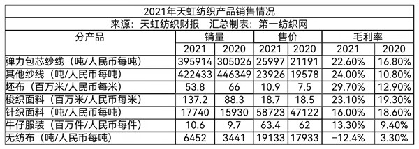 紗產能將擴至450萬錠,全球最大棉紡龍頭天虹紡織去年營收265億!