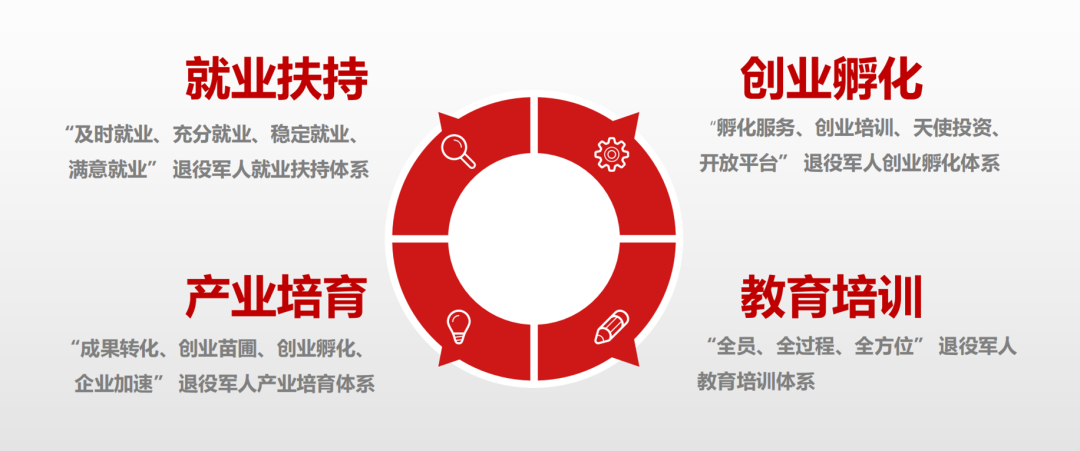组建军创导师队伍,搭建就业创业平台,建立军创服务机制等多方面整体