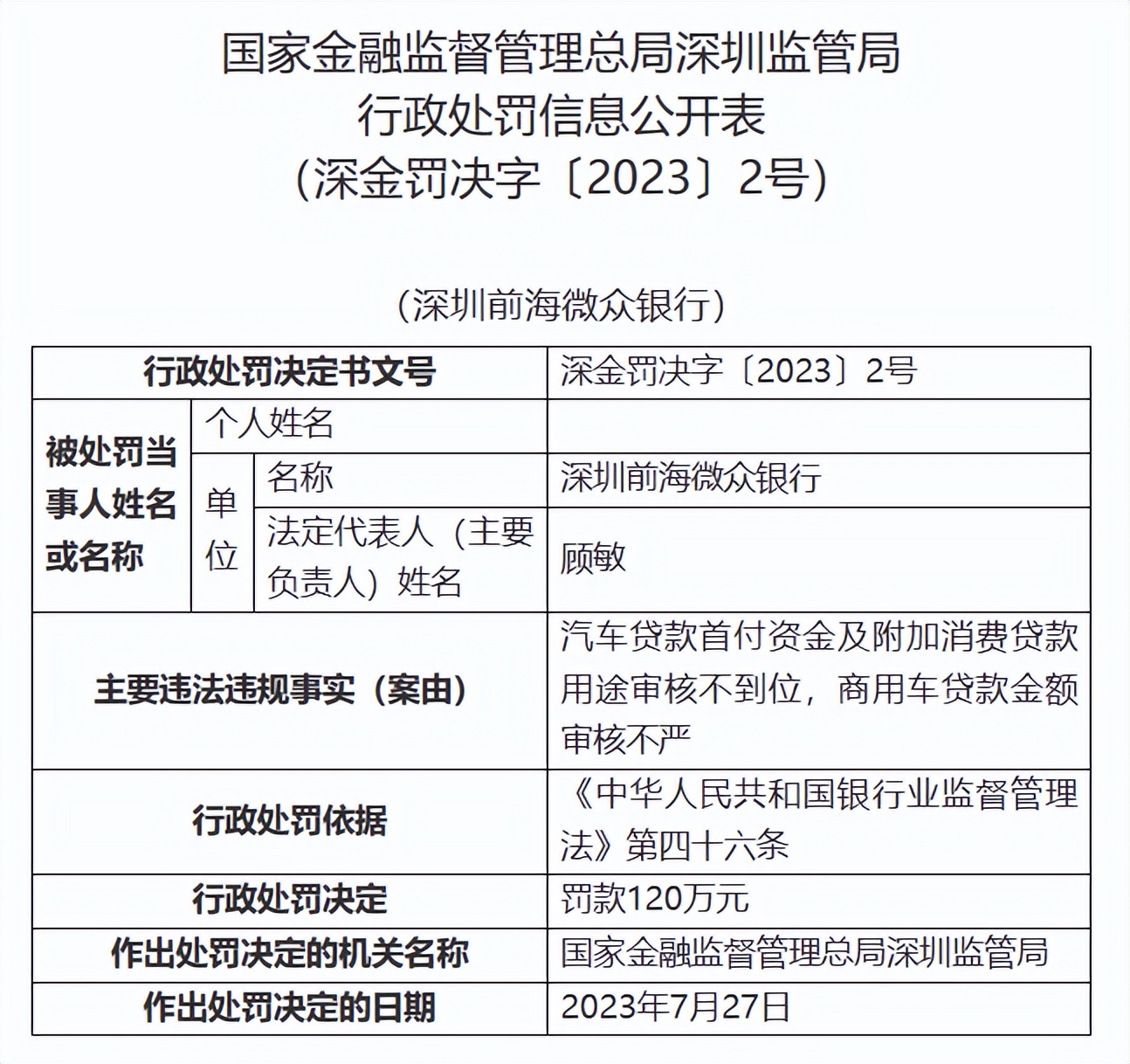 微众银行因车贷金额审核不严被罚120万,两高管被罚款