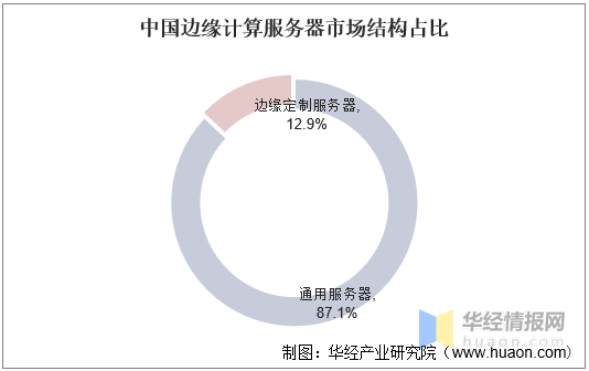 2021年中國邊緣計算服務器市場規模,銷量,市場結構及滲透率分析