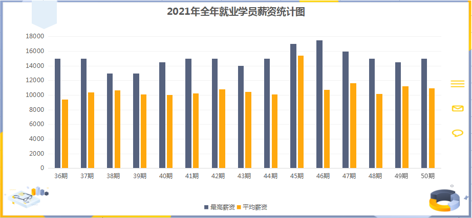 2021年全年就业数据新鲜出炉,最高薪资17500,平均薪资10826!