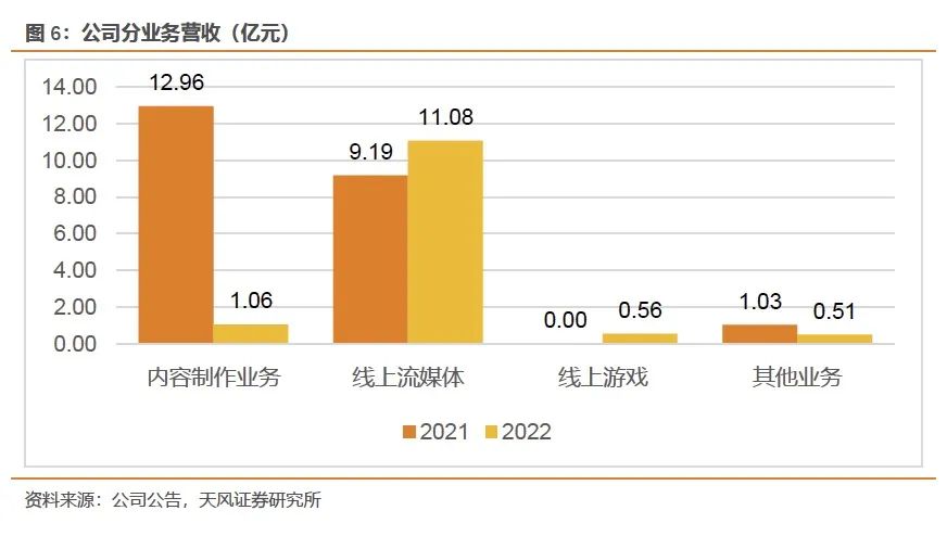 流媒體,中國儒意:以優質內容為基,製片 流媒體 遊戲多業務佈局