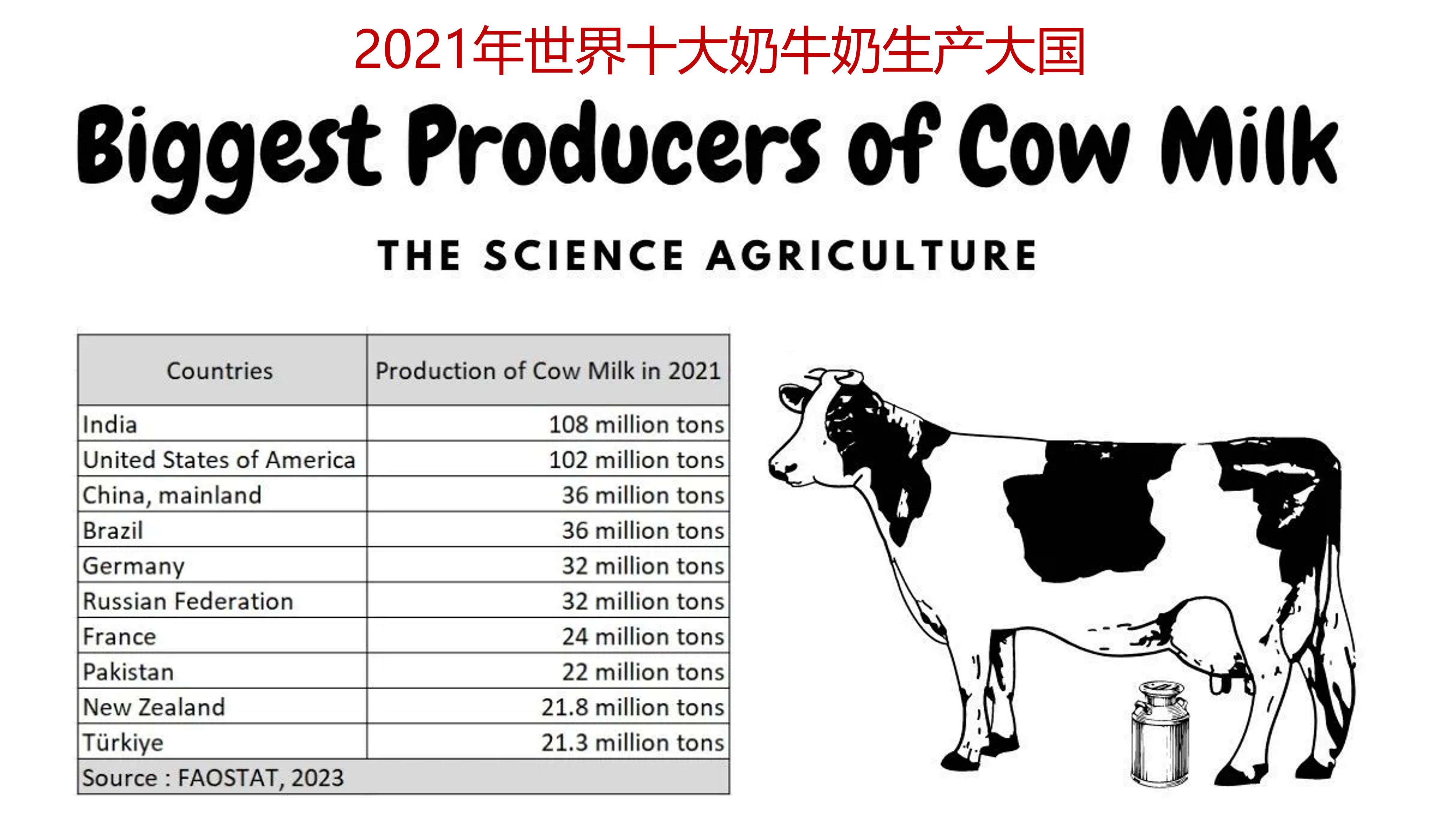 世界奶牛奶产量最高的10个国家