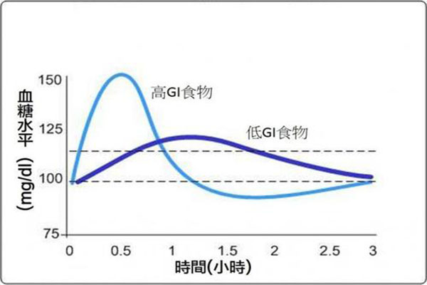 糖尿病餐后血糖曲线图图片