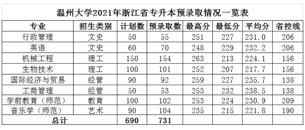 温州大学分数线图片