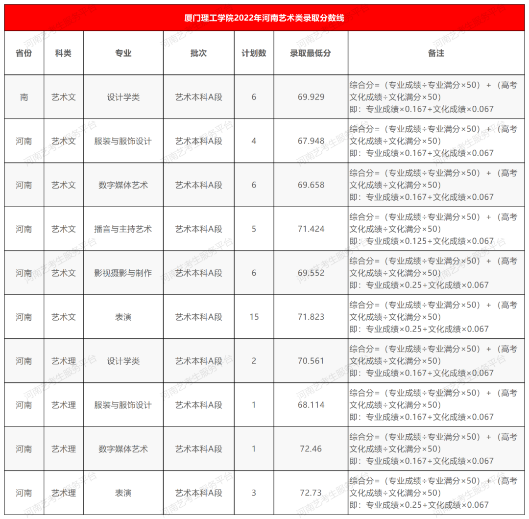 本科a段|厦门理工学院2022年河南艺术类录取分数线