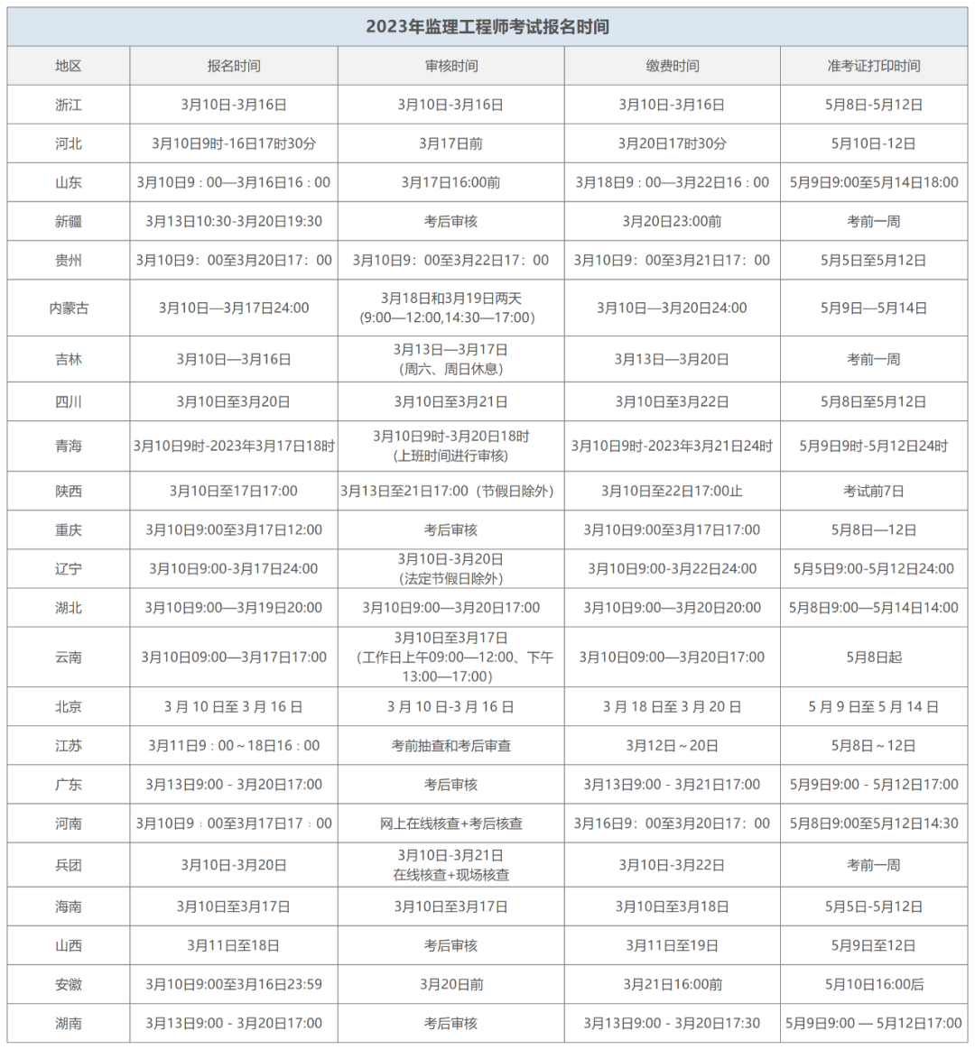 监理工程师考试要几年(监理工程师考试几年轮回)