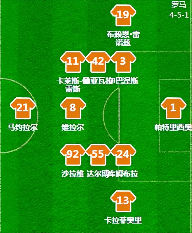 在今天凌晨结束的欧洲协会联赛比赛中,穆里尼奥率领的罗马队在客场