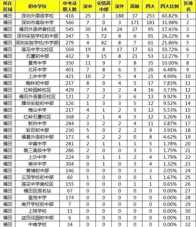 独家!2020年深圳初中学校,升学率最新排名,择校参考!