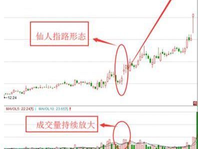 中国股市:一旦出现"仙人指路,主力吸筹完毕,坐等主力拉升!